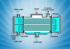 Corrugated Pipe For Heat Exchangers